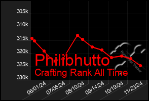 Total Graph of Philibhutto