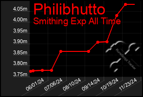 Total Graph of Philibhutto