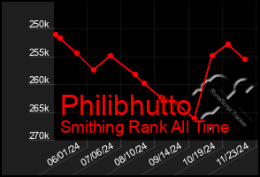 Total Graph of Philibhutto