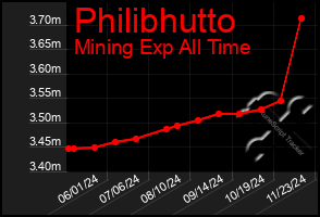 Total Graph of Philibhutto