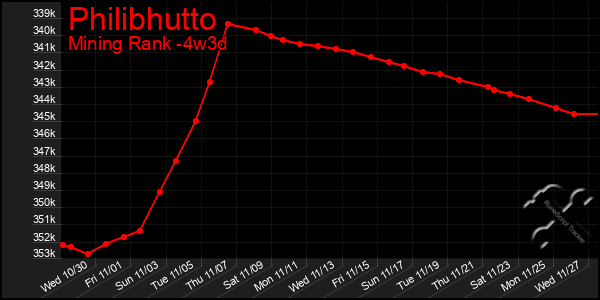 Last 31 Days Graph of Philibhutto