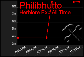 Total Graph of Philibhutto