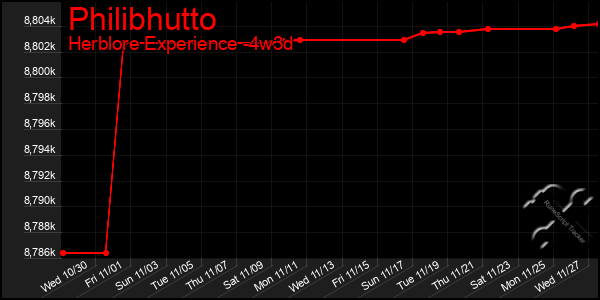 Last 31 Days Graph of Philibhutto