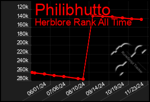 Total Graph of Philibhutto