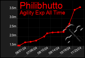 Total Graph of Philibhutto