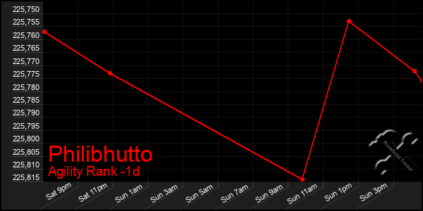 Last 24 Hours Graph of Philibhutto