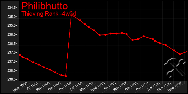 Last 31 Days Graph of Philibhutto