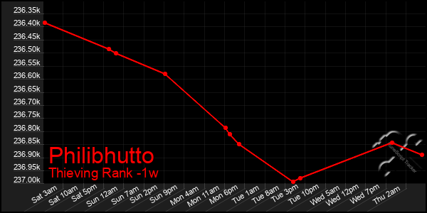 Last 7 Days Graph of Philibhutto