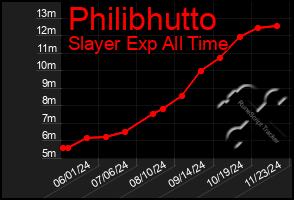 Total Graph of Philibhutto