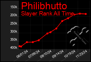 Total Graph of Philibhutto