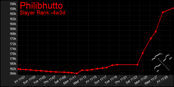 Last 31 Days Graph of Philibhutto