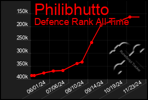 Total Graph of Philibhutto