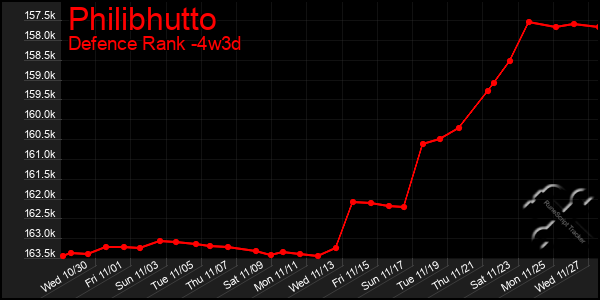 Last 31 Days Graph of Philibhutto