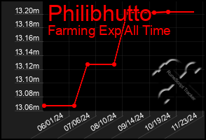 Total Graph of Philibhutto