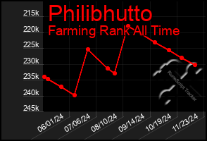 Total Graph of Philibhutto