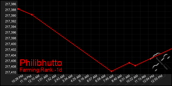 Last 24 Hours Graph of Philibhutto