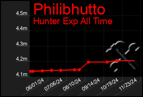 Total Graph of Philibhutto