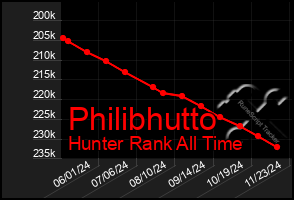 Total Graph of Philibhutto