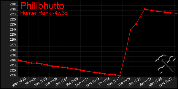 Last 31 Days Graph of Philibhutto