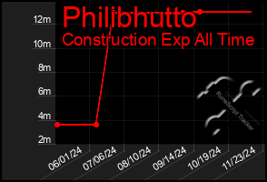 Total Graph of Philibhutto