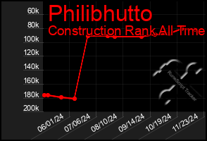 Total Graph of Philibhutto