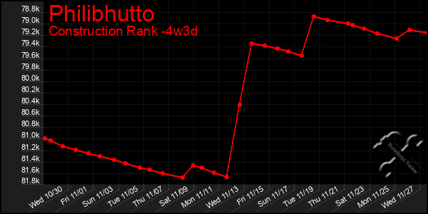 Last 31 Days Graph of Philibhutto