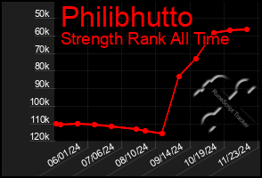 Total Graph of Philibhutto