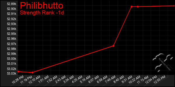 Last 24 Hours Graph of Philibhutto