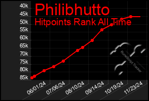 Total Graph of Philibhutto