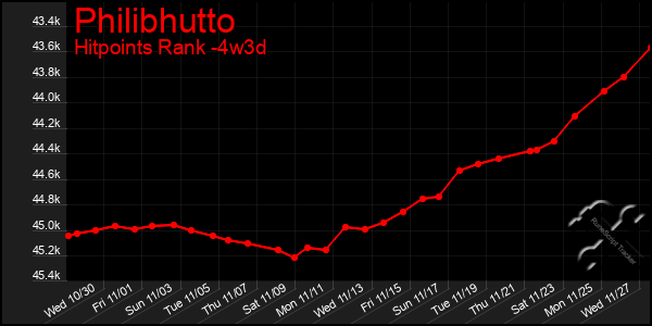 Last 31 Days Graph of Philibhutto