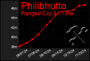 Total Graph of Philibhutto