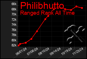 Total Graph of Philibhutto