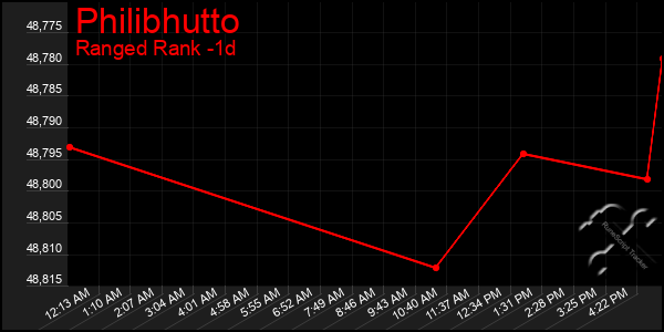 Last 24 Hours Graph of Philibhutto