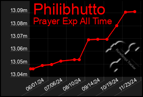 Total Graph of Philibhutto