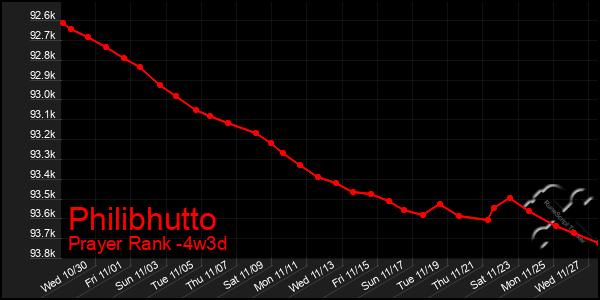 Last 31 Days Graph of Philibhutto