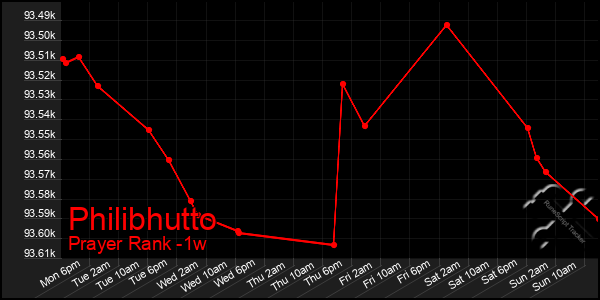 Last 7 Days Graph of Philibhutto