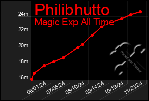 Total Graph of Philibhutto