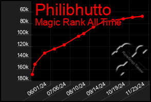 Total Graph of Philibhutto