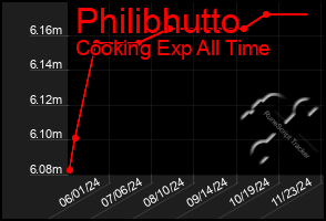 Total Graph of Philibhutto