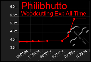 Total Graph of Philibhutto