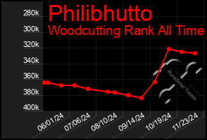 Total Graph of Philibhutto