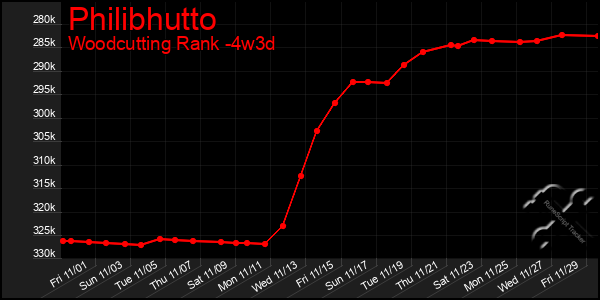 Last 31 Days Graph of Philibhutto