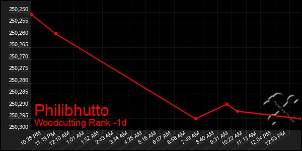 Last 24 Hours Graph of Philibhutto