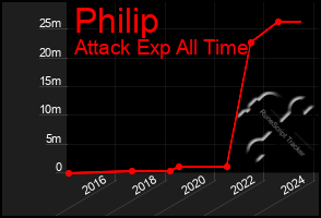 Total Graph of Philip