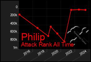 Total Graph of Philip