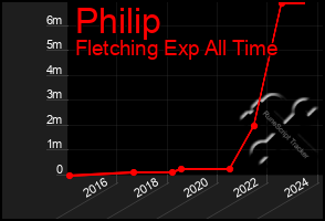 Total Graph of Philip