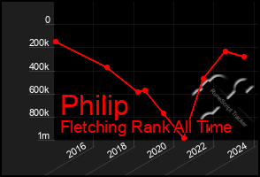 Total Graph of Philip