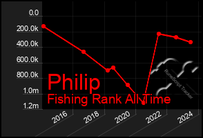 Total Graph of Philip