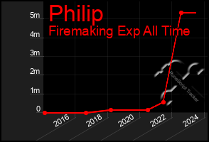 Total Graph of Philip