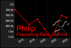 Total Graph of Philip